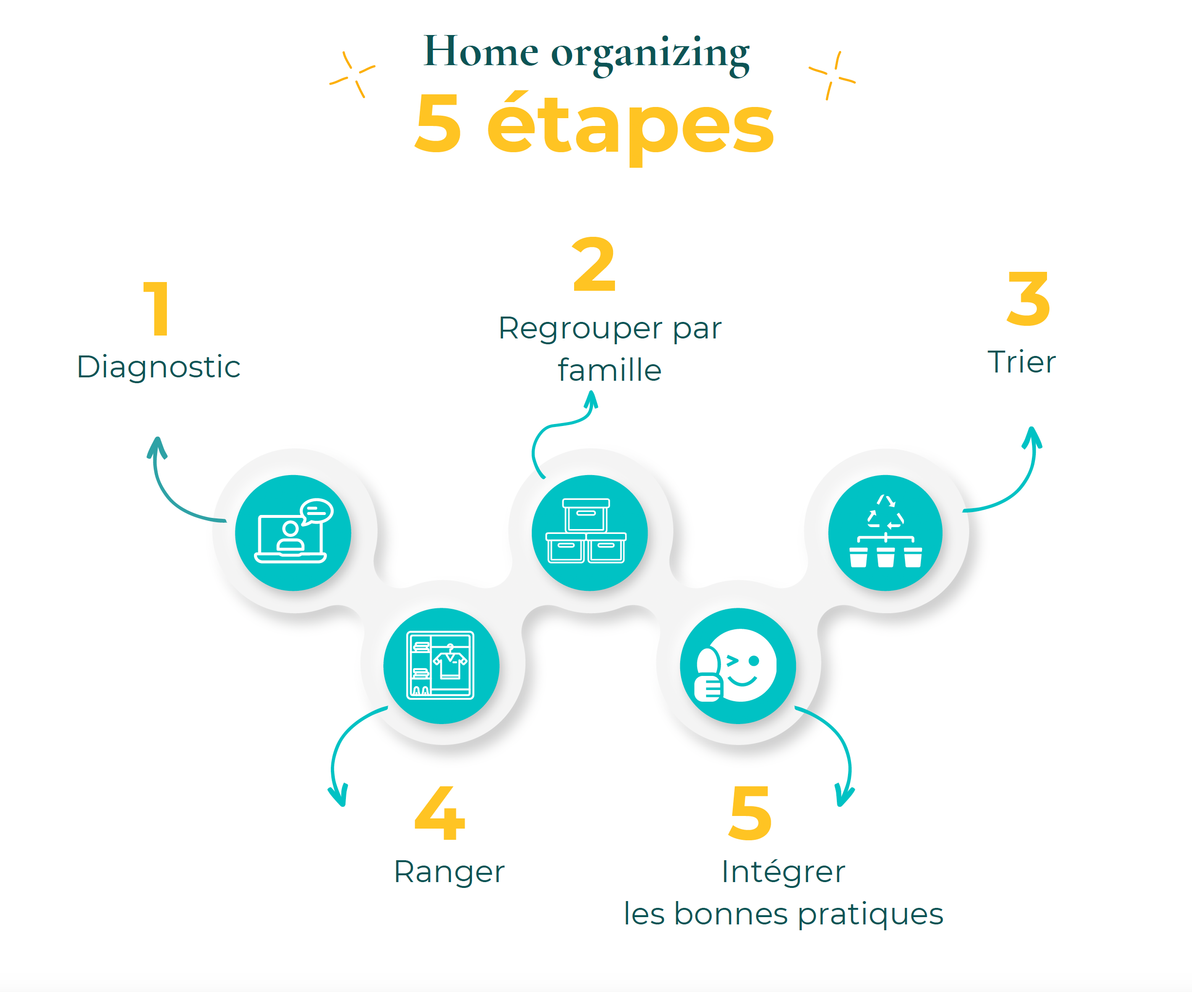 5 étapes home organizing