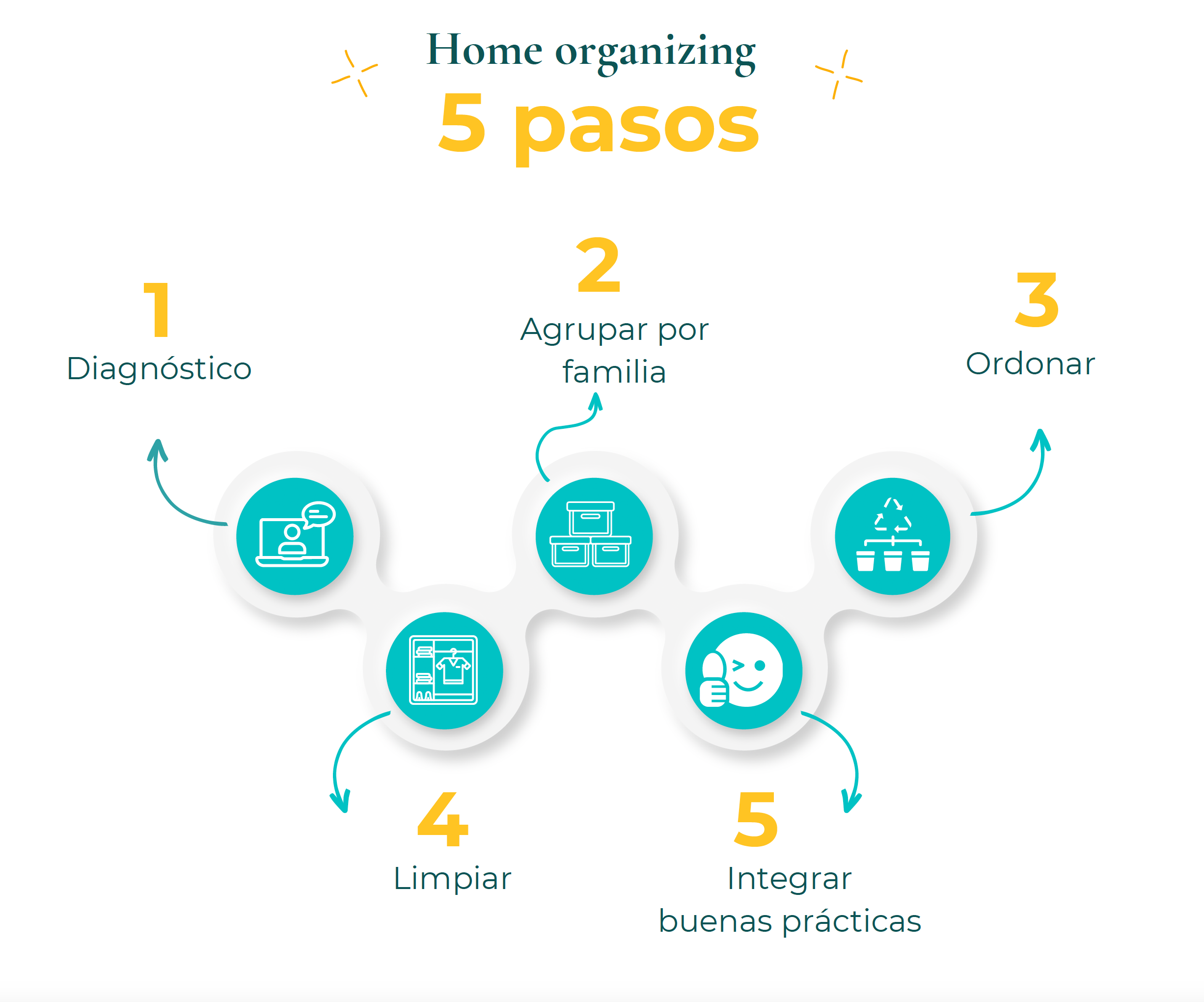 5 pasos home organizing