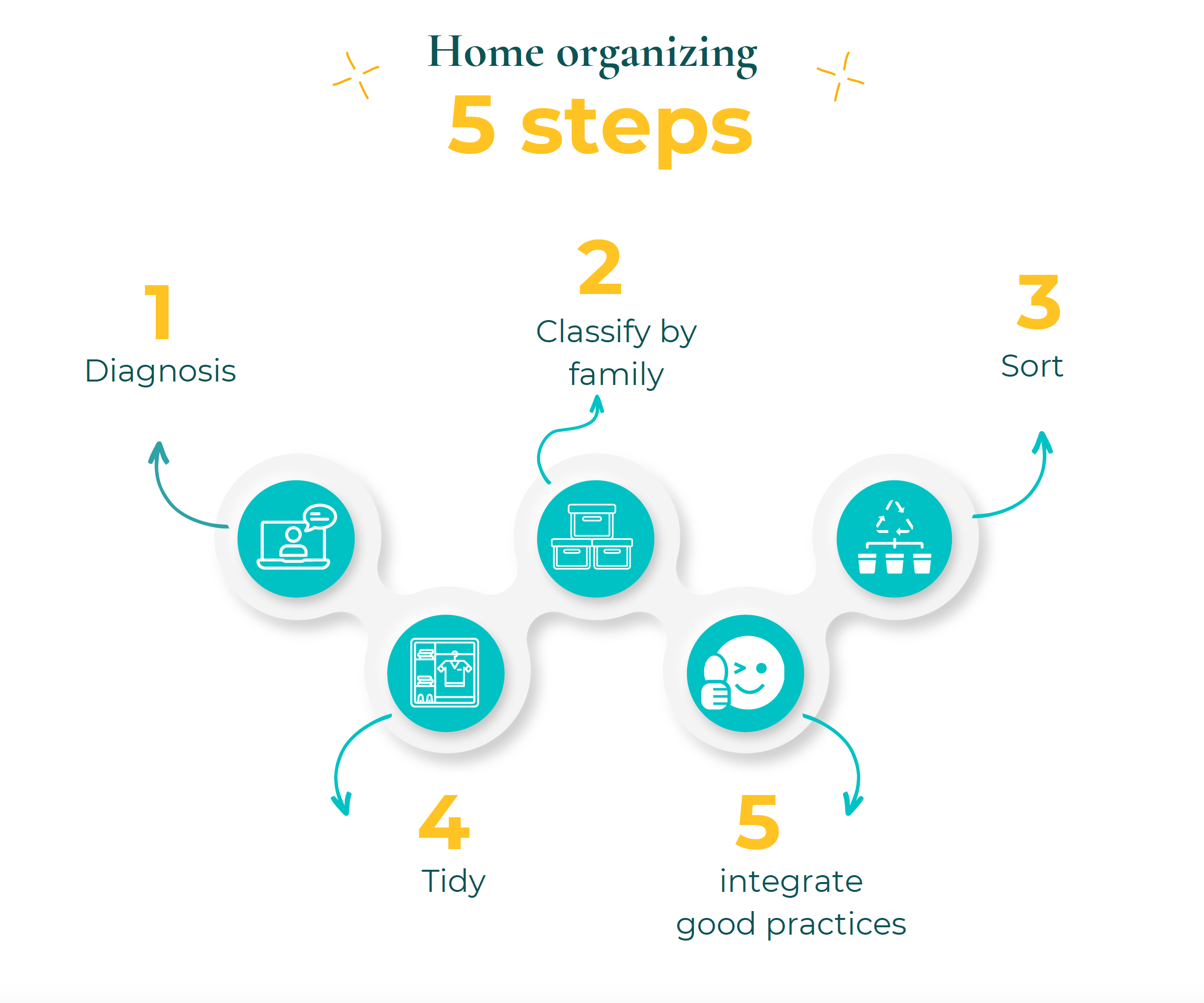 5 steps home organizing